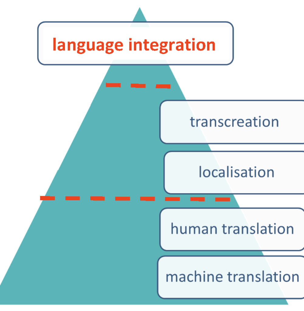 language integration pyramid